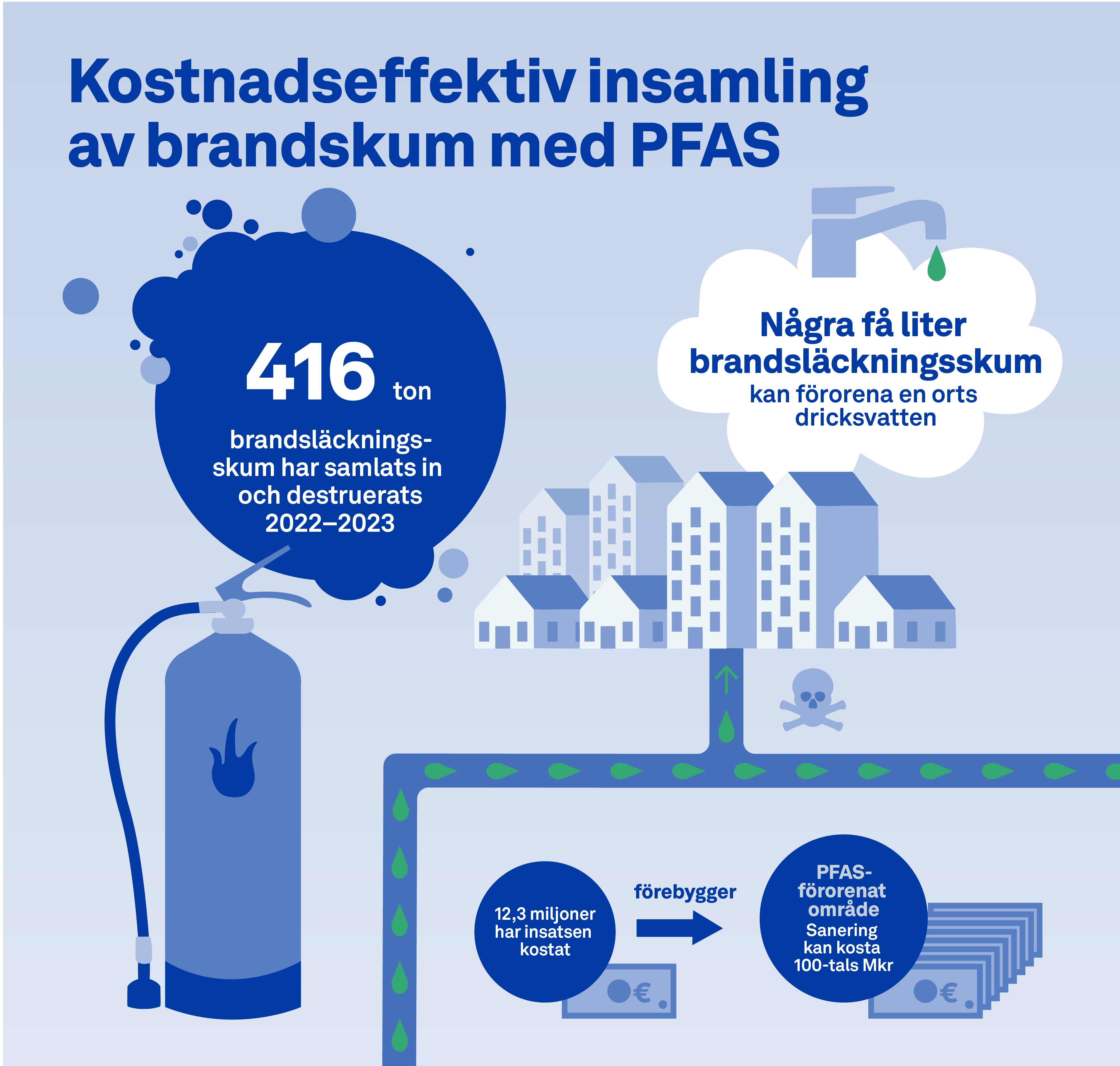 Illustration. Kostnadseffektiv insamling av brandskum med PFAS.