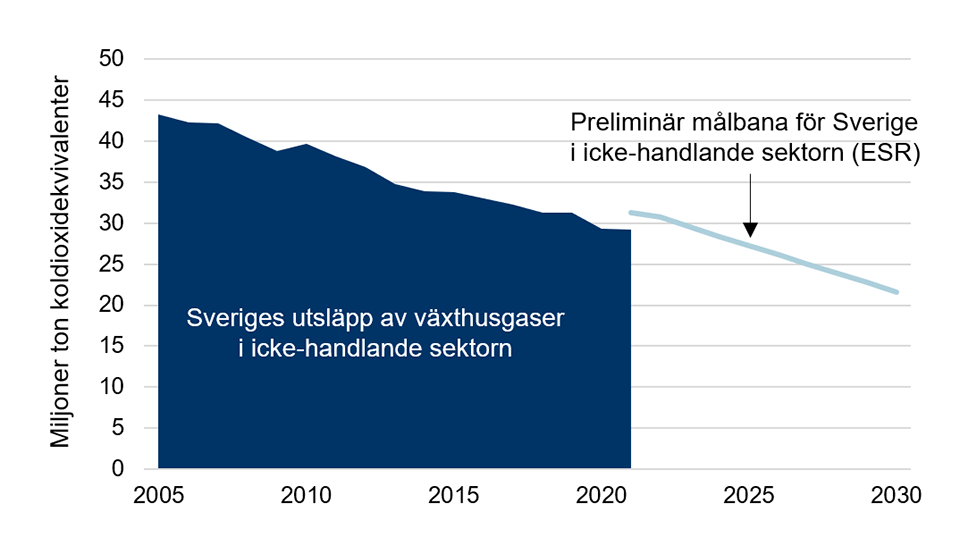 Sveriges utsläpp av växthusgaser i ESR-sektorn för åren 2005–2021 tillsammans med en preliminär målbana för Sverige