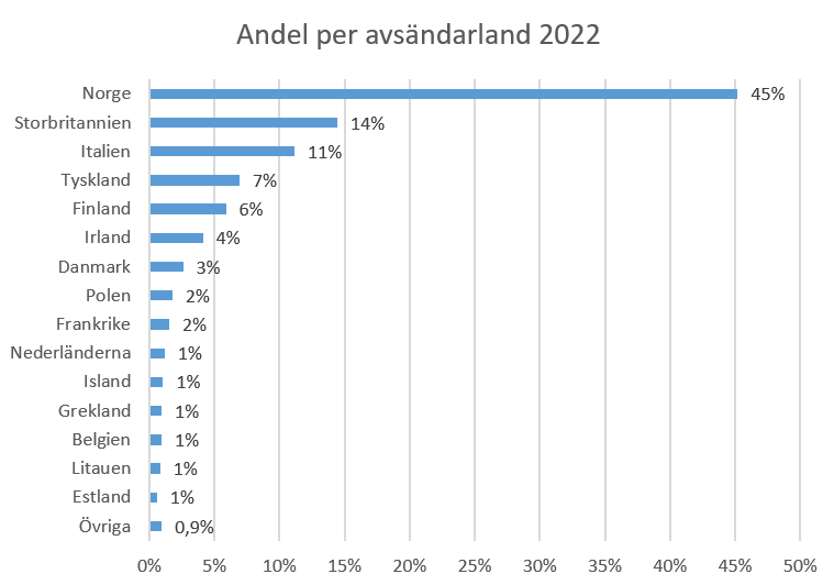 Andel per avsändarland 2022