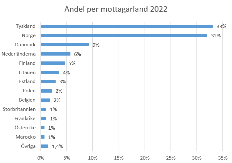 Andel per mottagarland 2022