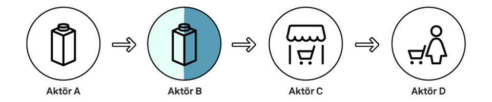 Illustration som visar att Akt&ouml;r B &auml;r tillverkare och producent av den f&ouml;rpackade mj&ouml;lken (producentdefinition b)