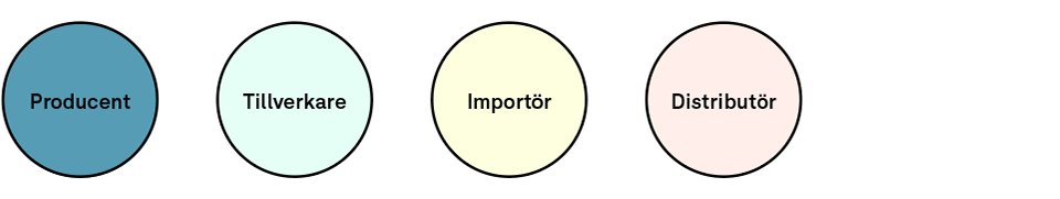 Illustration av hur de olika ansvarsområdena färgkodas i exemplen