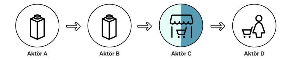 Illustration som visar att Akt&ouml;r C &auml;r tillverkare och producent av den f&ouml;rpackade mj&ouml;lken (producentdefinition b)
