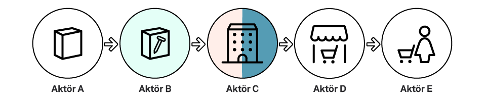 Illustration som visar att Akt&ouml;r B &auml;r tillverkare d&aring; de l&aring;ter tillverka f&ouml;rpackningar under sitt eget varum&auml;rke och Akt&ouml;r C &auml;r distribut&ouml;r och producent av f&ouml;rpackningarna (producentdefinition b)