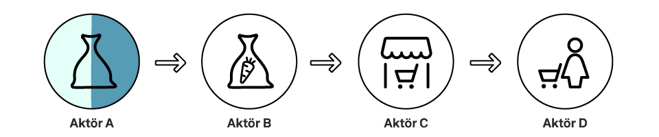 Illustration som visar att Akt&ouml;r A &auml;r tillverkare och producent av p&aring;sarna (producentdefinition a)