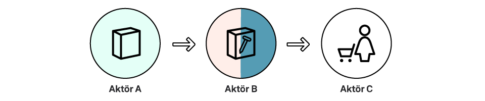 Illustration som visar att Akt&ouml;r A &auml;r tillverkare av f&ouml;rpackningarna och Akt&ouml;r B &auml;r distribut&ouml;r och producent av f&ouml;rpackningarna (producentdefinition d)