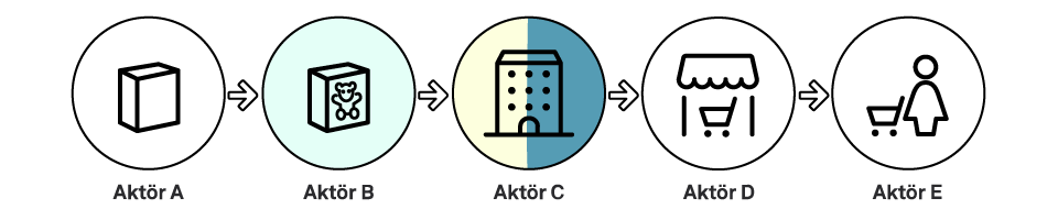 Illustration som visar att Akt&ouml;r B &auml;r tillverkare d&aring; de l&aring;ter tillverka f&ouml;rpackningar under sitt eget varum&auml;rke och Akt&ouml;r C &auml;r import&ouml;r och producent av f&ouml;rpackningarna (producentdefinition b)