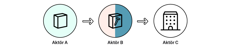 Illustration som visar att Akt&ouml;r A &auml;r tillverkare av f&ouml;rpackningarna och Akt&ouml;r B &auml;r distribut&ouml;r och producent av f&ouml;rpackningarna (producentdefinition d)