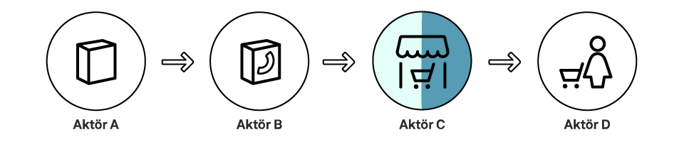 Illustration som visar att Akt&ouml;r C &auml;r tillverkare och producent av de f&ouml;rpackningar som fylls med makaroner (producentdefinition b)