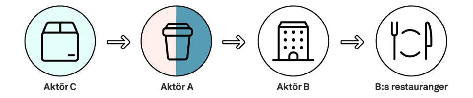 Illustration som visar att Akt&ouml;r A &auml;r distribut&ouml;r och producent av de stora transportf&ouml;rpackningarna och Akt&ouml;r C &auml;r tillverkare av de stora transportf&ouml;rpackningarna