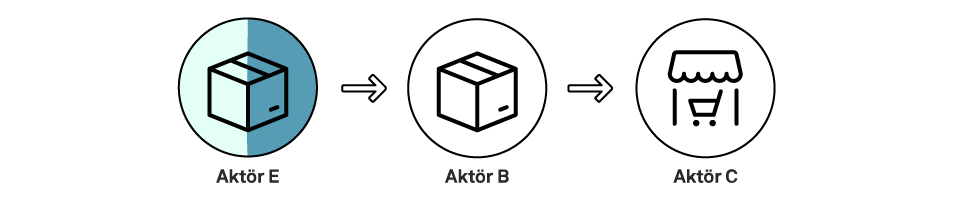 Illustration som visar att Akt&ouml;r E &auml;r tillverkare och producent av transportf&ouml;rpackningarna (producentdefinition a)