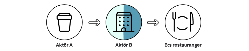 Illustration som visar att Akt&ouml;r B &auml;r tillverkare och producent av muggarna (producentdefinition a)