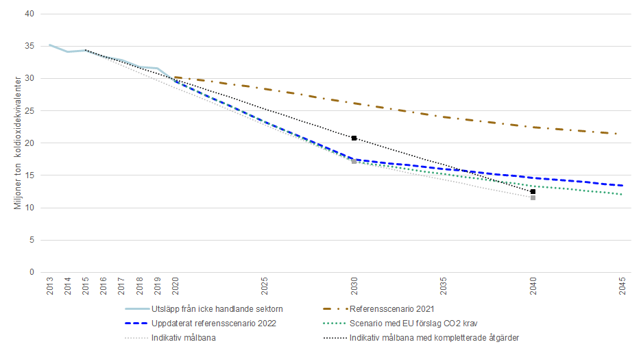 Diagrammet visar utsläpp från icke-handlande sektorn, indikativ målbana med etappmål till 2030 och 2040, med eller utan användning av kompletterande åtgärder, referensscenario 2021, uppdaterat referensscenario 2022 samt scenario med EU:s förslag till skärpta CO2-krav för lätta och tunga fordon