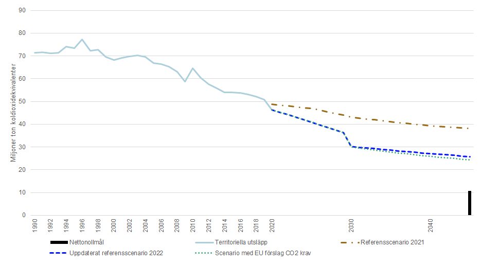 Diagrammet visar Sveriges totala territoriella utsläpp till 2045 och Sveriges mål till 2045 om noll nettoutsläpp, referensscenario 2021 och uppdaterat referensscenario 2022 samt scenario med EU:s förslag till CO2-krav för lätta och tunga fordon