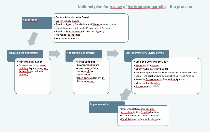 National plan for review of hydropower permits – the process