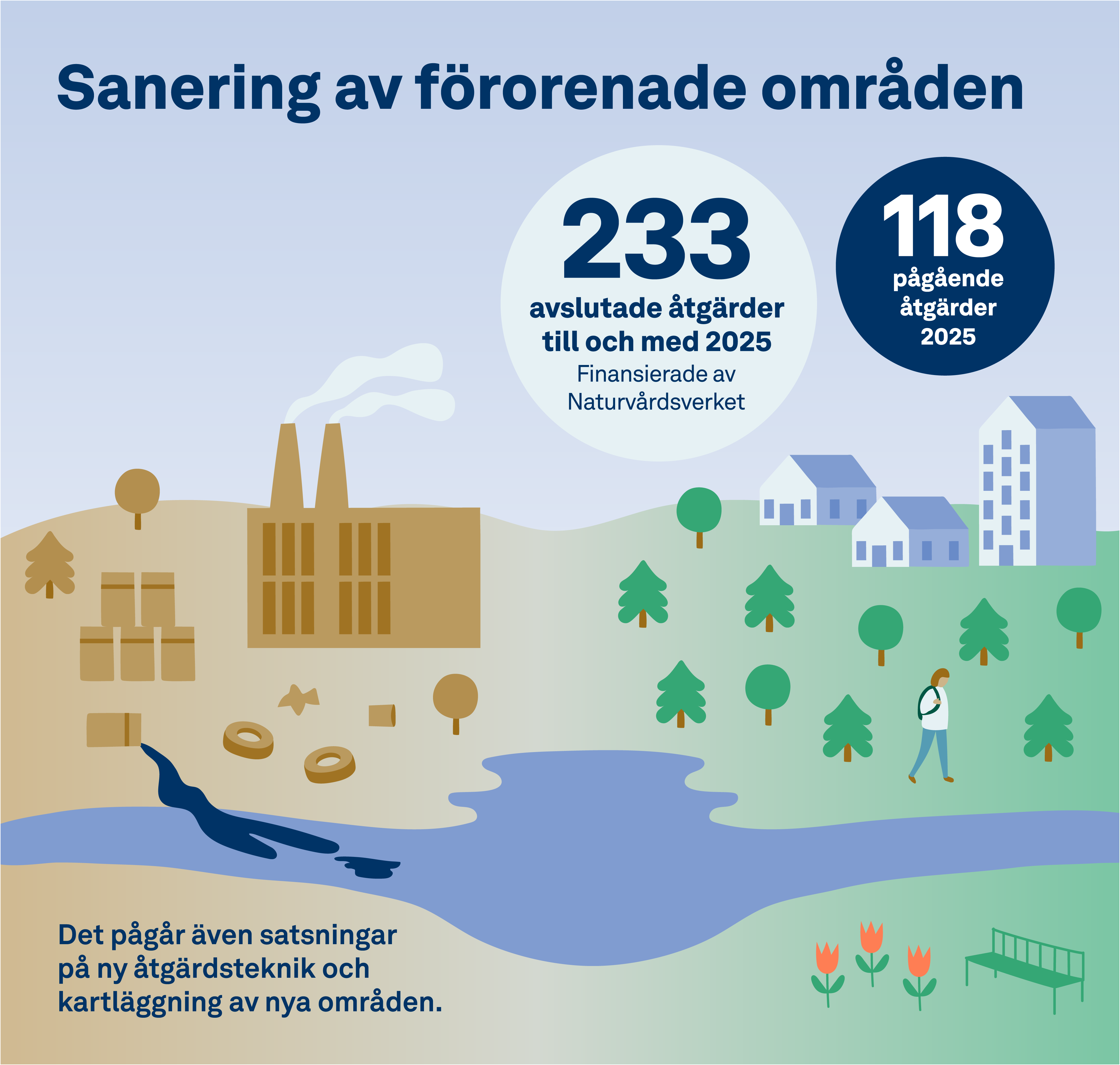 infografik_sanering_fororenadeomraden_2026.png