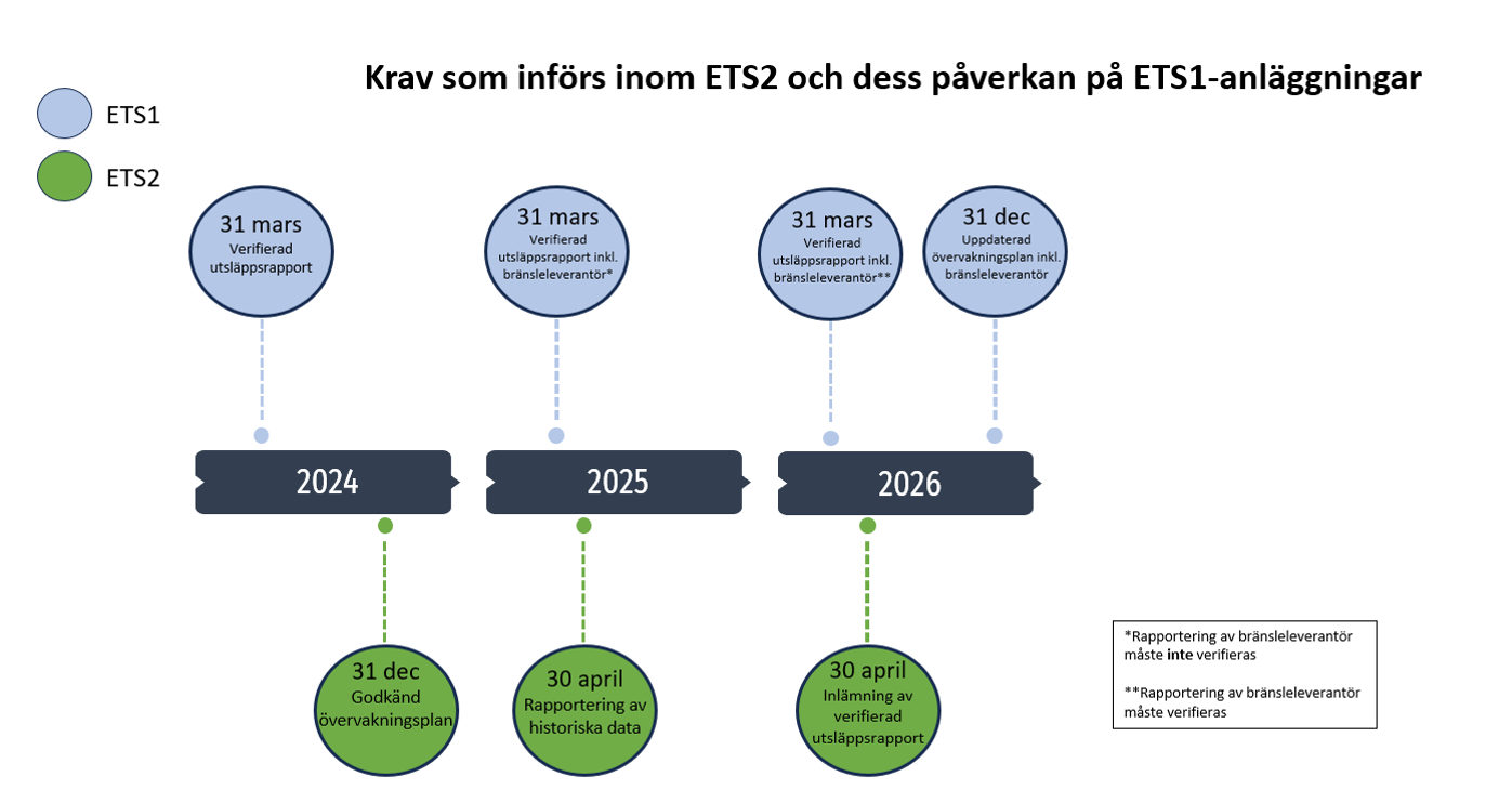 Figur som visar rapporteringskraven inom ETS1 och ETS2 mellan år 2024 och 2026. I takt med att ETS2 införs måste anläggningar inom ETS1 rapportera mer information. I mars 2024 kunde anläggningar inom ETS1 lämna in en ordinarie utsläpprapport. Innan året är slut ska verksamhetsutövare inom ETS2 ha en godkänd övervakningsplan. År 2025 är första gången som ETS2-aktörer ska rapportera utsläpp. Därför måste ETS1-anläggningar börja ange vilken bränsleleverantör de har. Det ska anges i utsläppsrapporten. Syftet är att identifiera vilka ETS1-anläggningar som får bränsle som ingår i ETS2, för att undvika dubbelräkning. Den informationen måste inte verifieras inför utsläppsrapporteringen år 2025. Uppgifterna om vem bränsleleverantören är måste dock vara verifierade inför utsläppsrapporteringen år 2026. Parallellt ska verksamhetsutövare inom ETS2 lämna in en verifierad utsläppsrapport. Innan år 2026 är slut måste ETS1-anläggningar också ha uppdaterat sin övervakningsplan med uppgifter om bränsleleverantör. Efter 2026 gäller samma krav. ETS1-anläggningar ska senast den 31 mars lämna in en utsläppsrapport som inkluderar bränsleleverantör, och ETS2-aktörer ska senast den 30 april lämna in sin verifierade utsläppsrapport.
