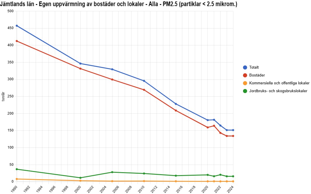 Figuren visar fördelningen av partikelutsläpp (PM2,5) för sektorn Egen uppvärmning för åren; 1990, 2000, 2005, 2010, 2015 samt 2020-2024. 