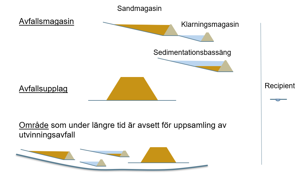 Figur som visar Utvinningsavfallsanläggningar