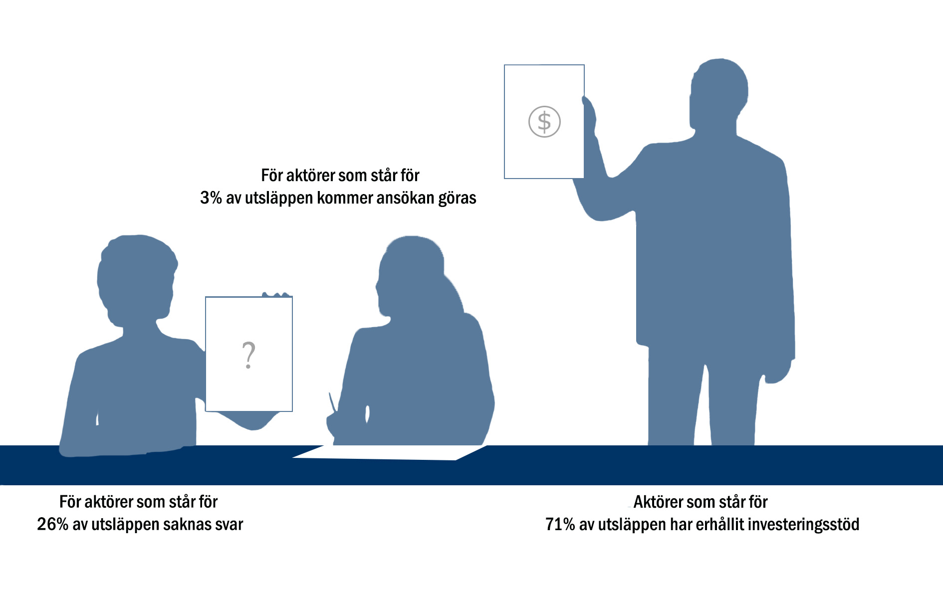 Indikatorer för hur stor procentandel av utsläppen som kommer från verksamheter som har erhållit innovationsstöd