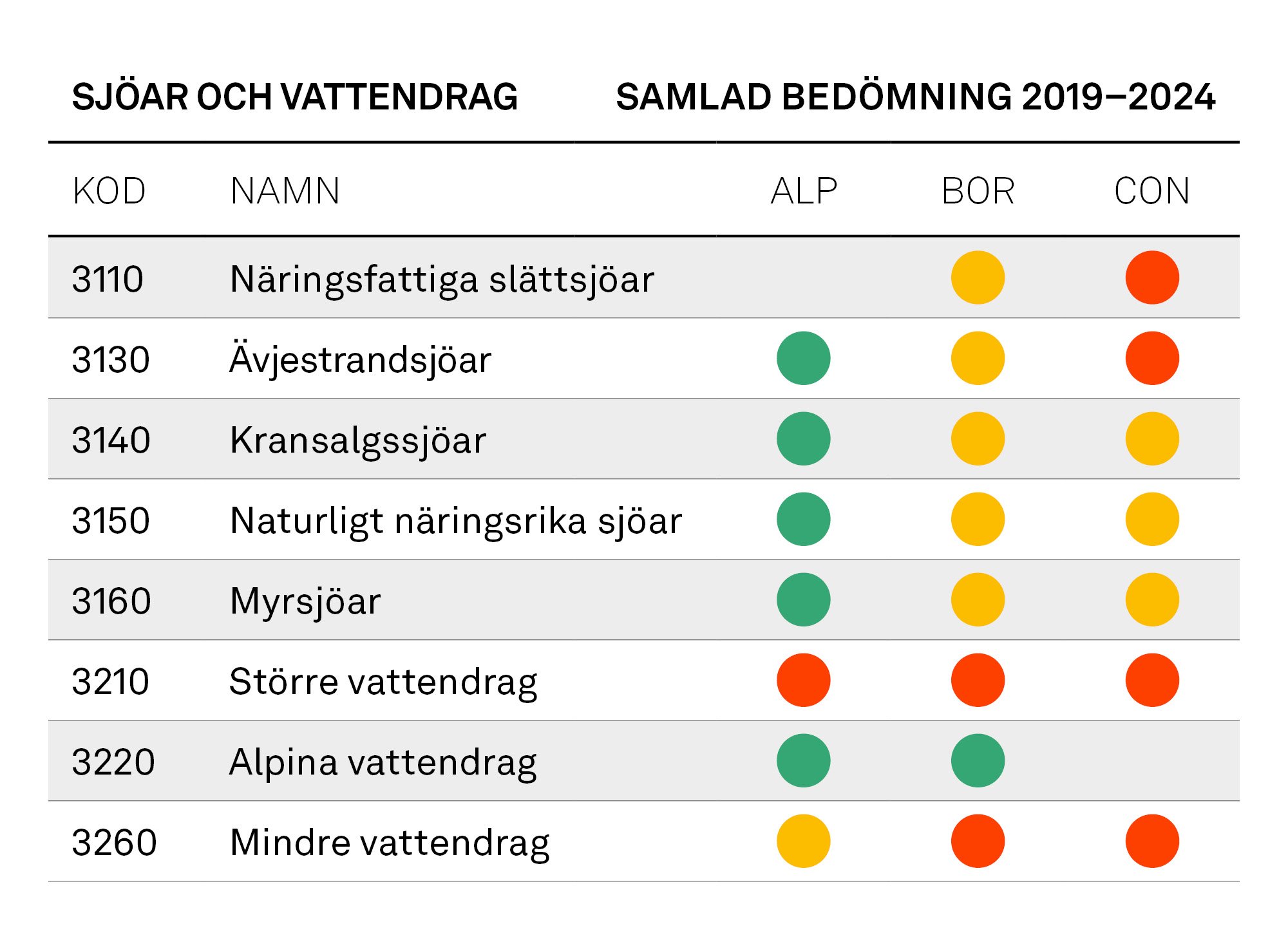 Tabell: Sjöar och vattendrag, samlad bedömning 2019–2024