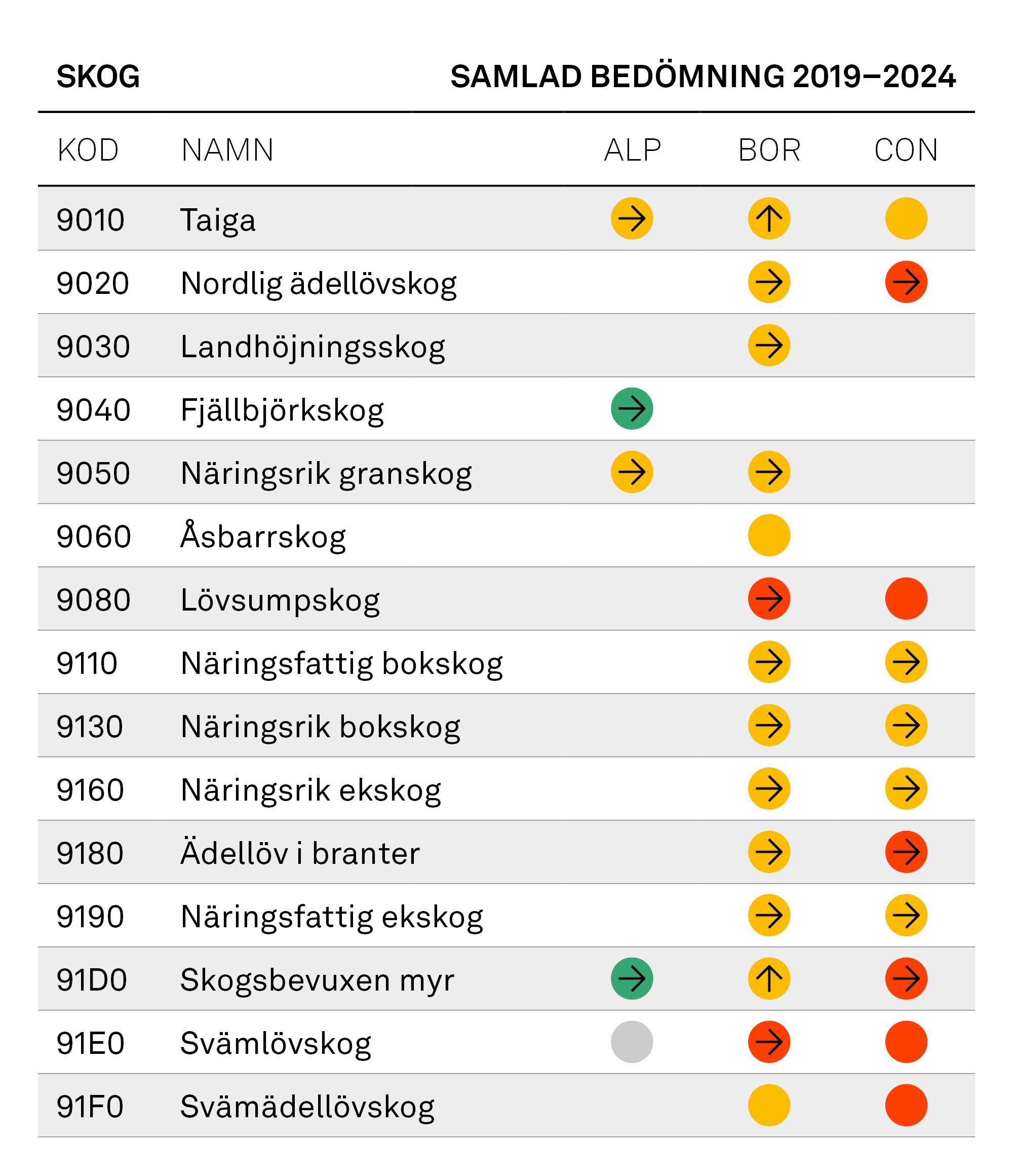 Tabell: Skog, samlad bedömning 2019–2024