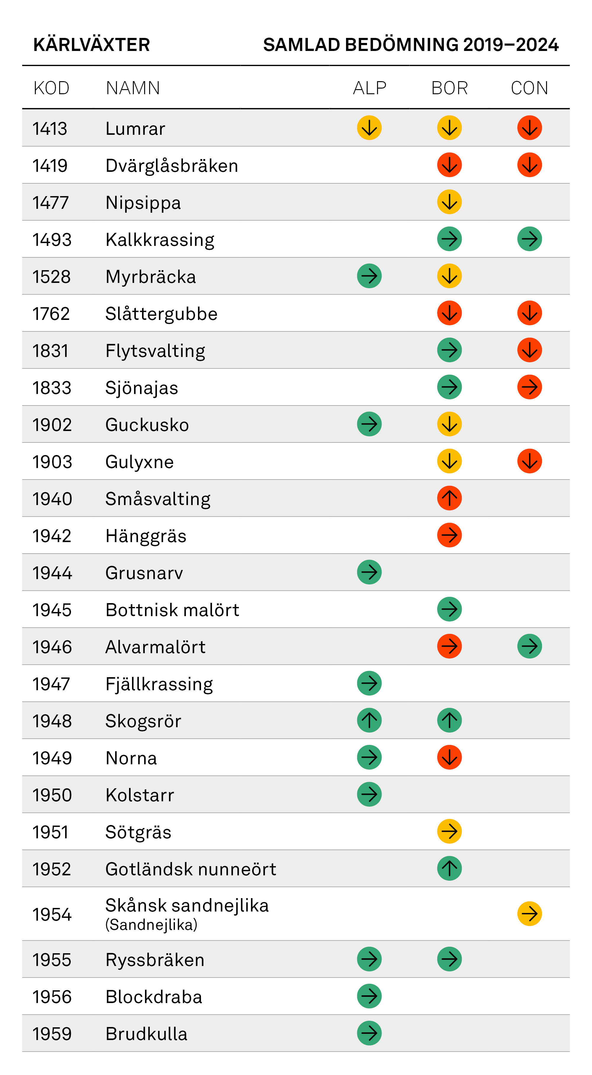 Tabell: Kärlväxter, samlad bedömning 2019–2024