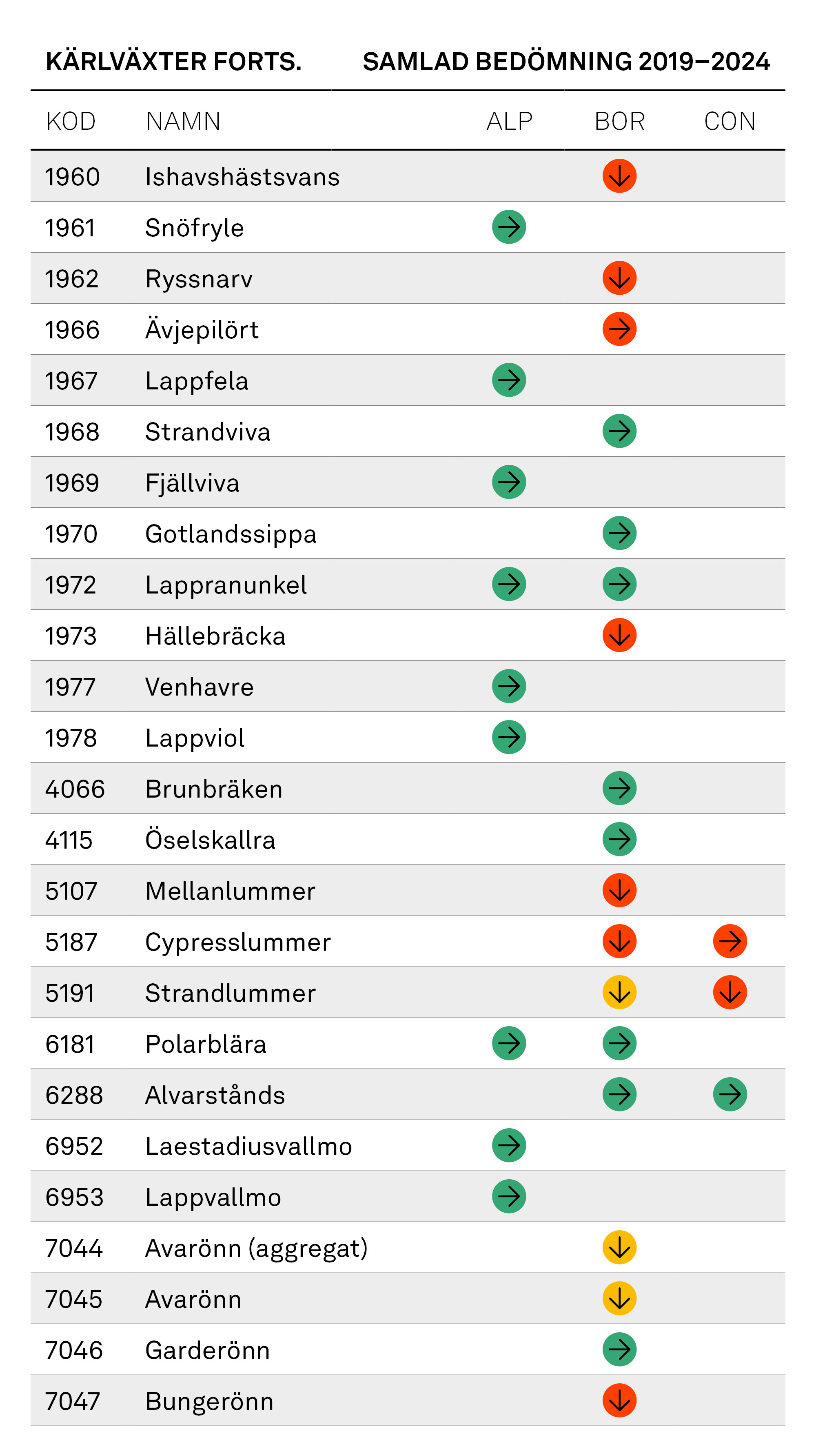 Tabell: Kärlväxter forts., samlad bedömning 2019–2024
