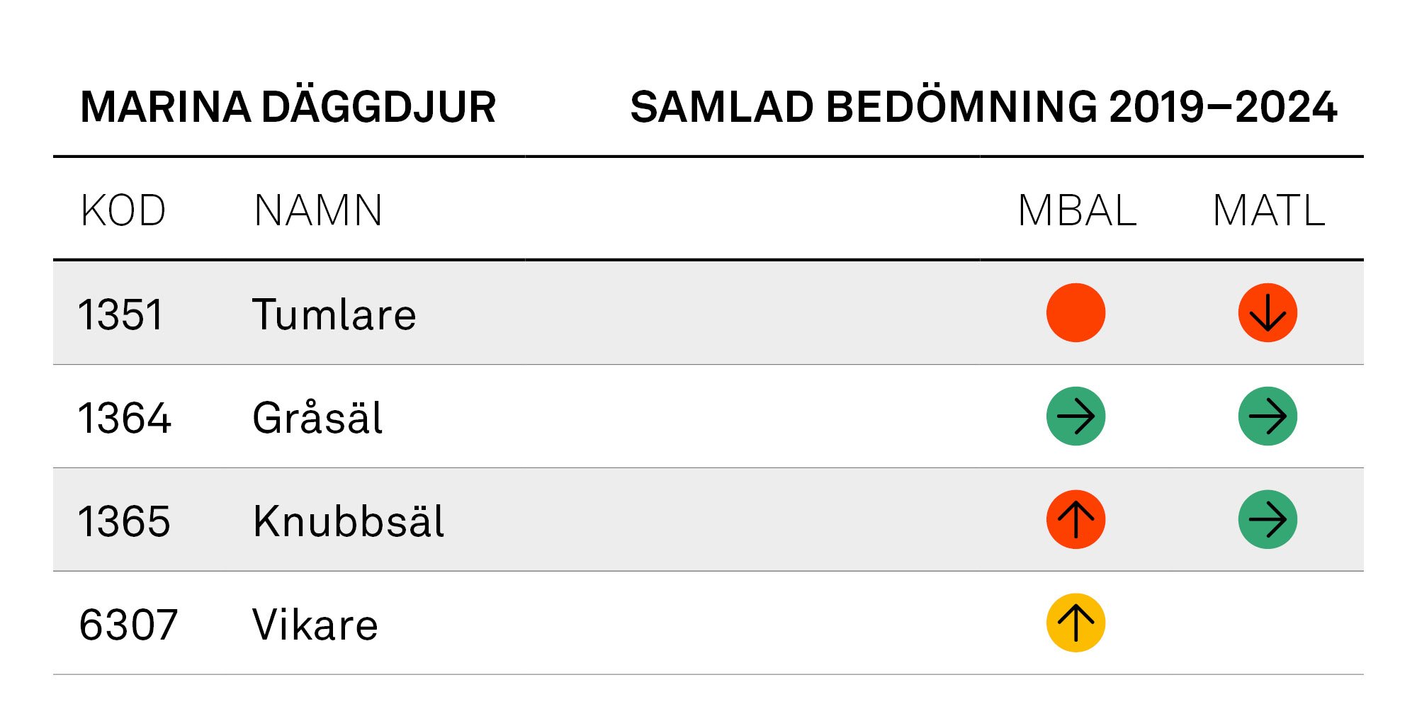 Tabell: Marina däggdjur, samlad bedömning 2019–2024