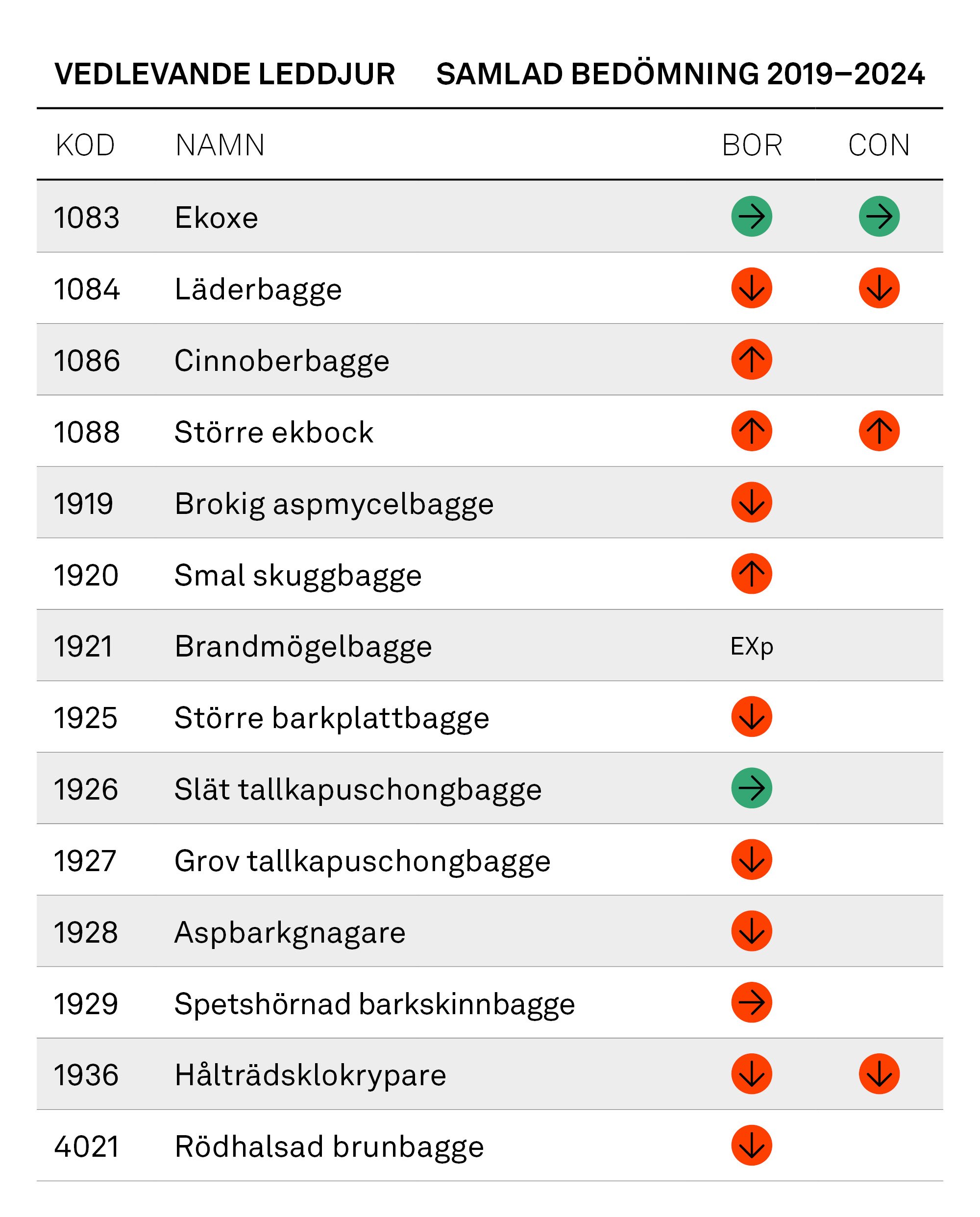 Tabell: Vedlevande leddjur, samlad bedömning 2019–2024