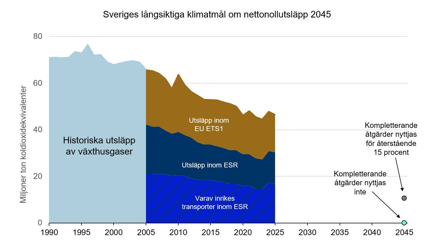Sveriges långsiktiga klimatmål om nettonollutsläpp 2045