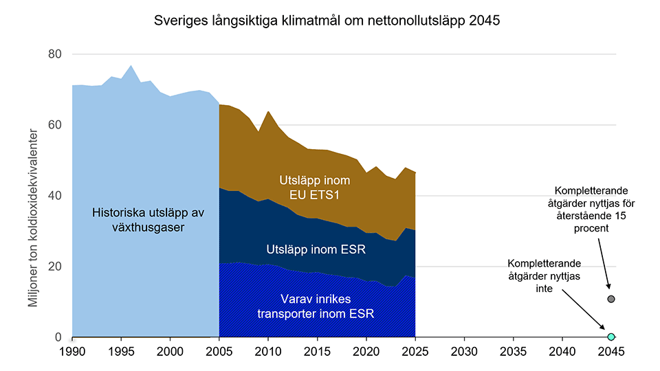Sveriges klimatmål om nettonollutsläpp till 2045 för Sveriges territoriella växthusgasutsläpp