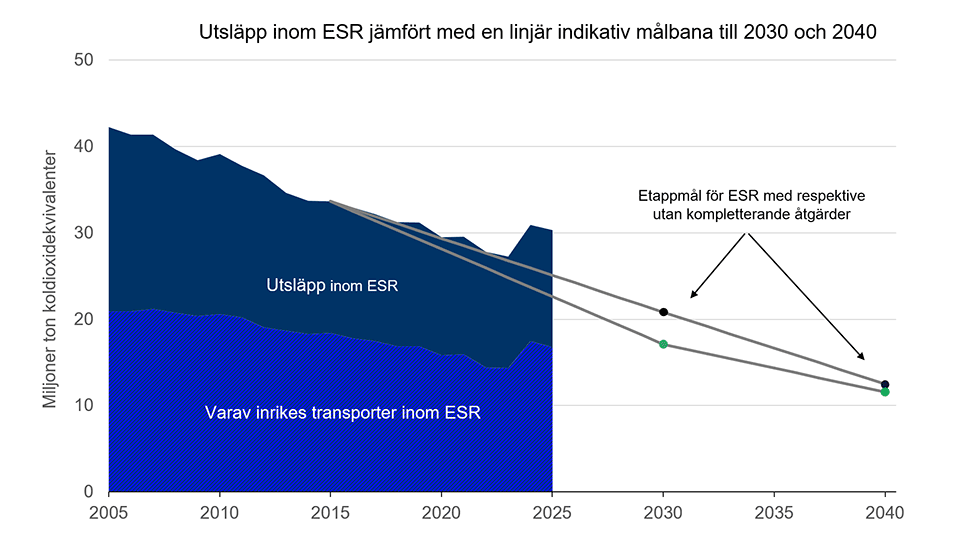 Utsläpp inom ESR jämfört med en linjär indikativ målbana till 2030 och 2040