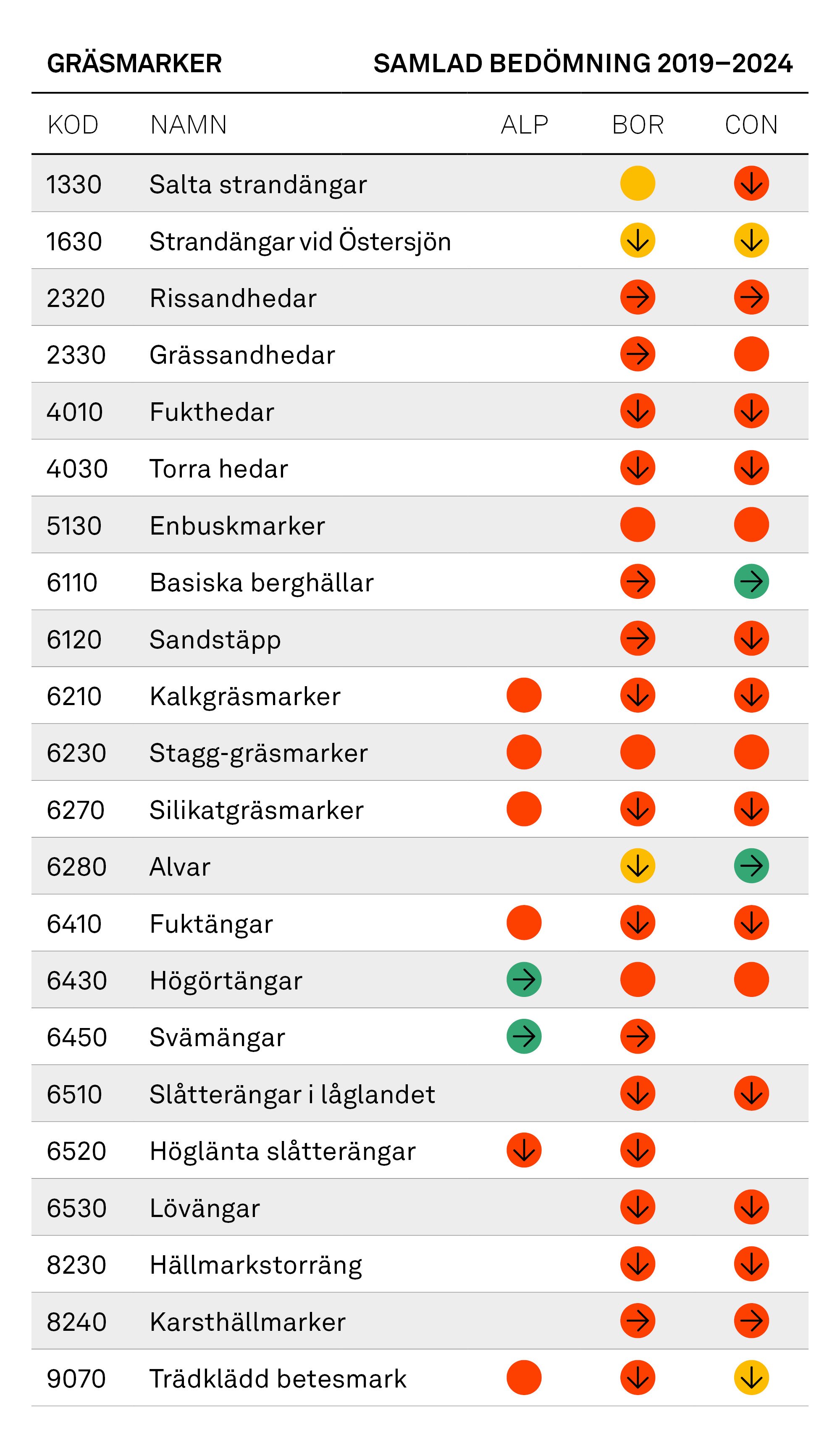 Tabell: Gräsmarker, samlad bedömning 2019–2024