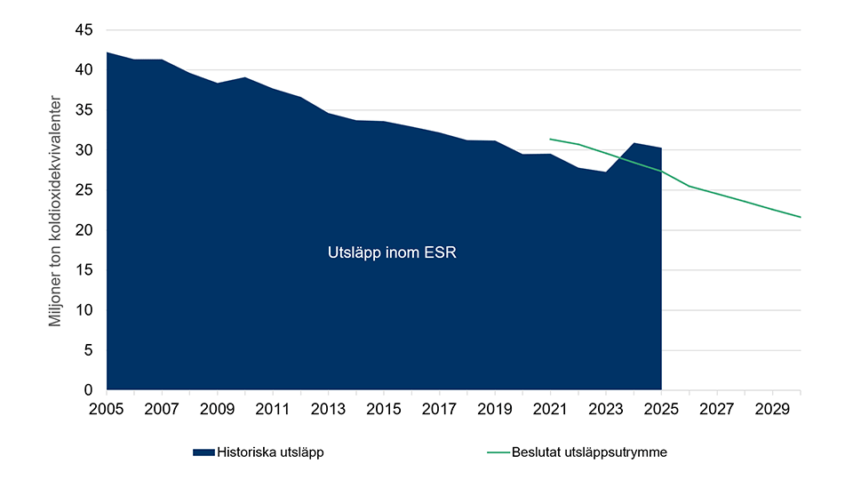 Sveriges utsläpp av växthusgaser inom ESR-sektorn för åren 2005–2025