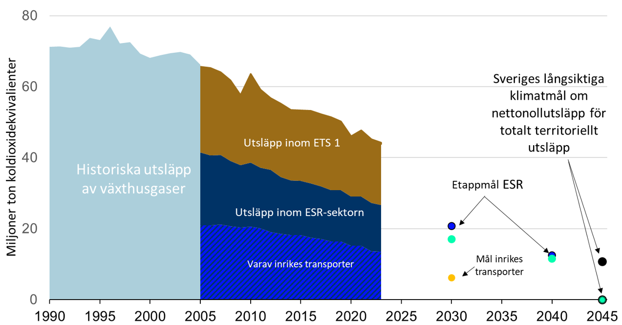 Figur som visar Sveriges klimatmål och utsläpp
