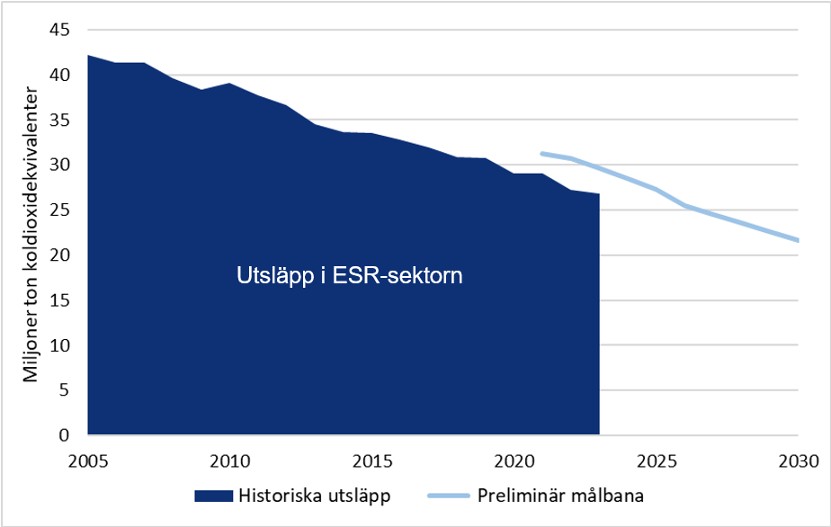 Sveriges utsläpp av växthusgaser i ESR-sektorn