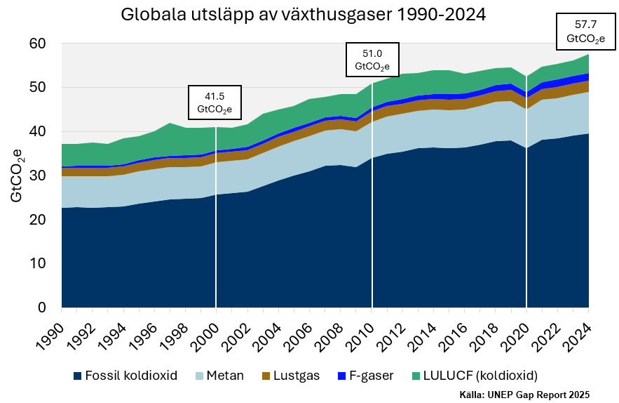 Illustratör: UNEP Gap Report 2025 Diagram som visar globala utsläpp av växthusgaser 1990–2024