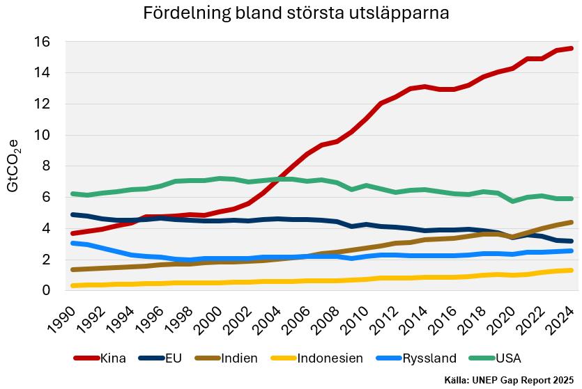 Illustratör: UNEP Gap Report 2025 Diagram som visar fördelning över vilka länder som är de största utsläpparna