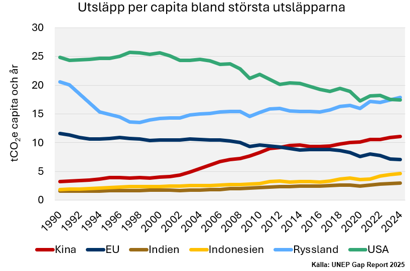 Illustratör: UNEP Gap Report 2025 Utsläpp per capita bland de största utsläppsländerna