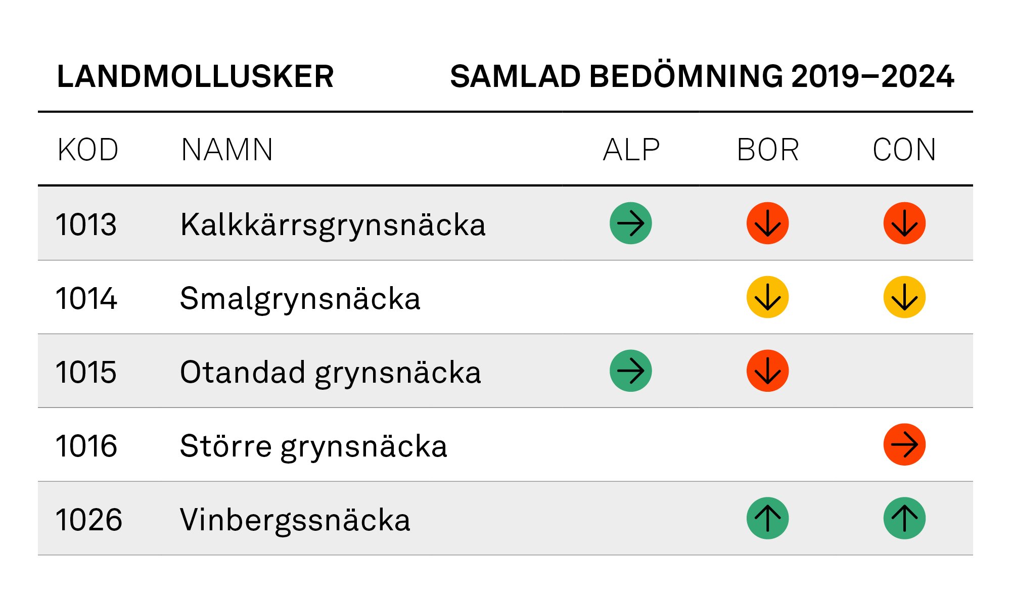 Tabell: Landmollusker, samlad bedömning 2019–2024