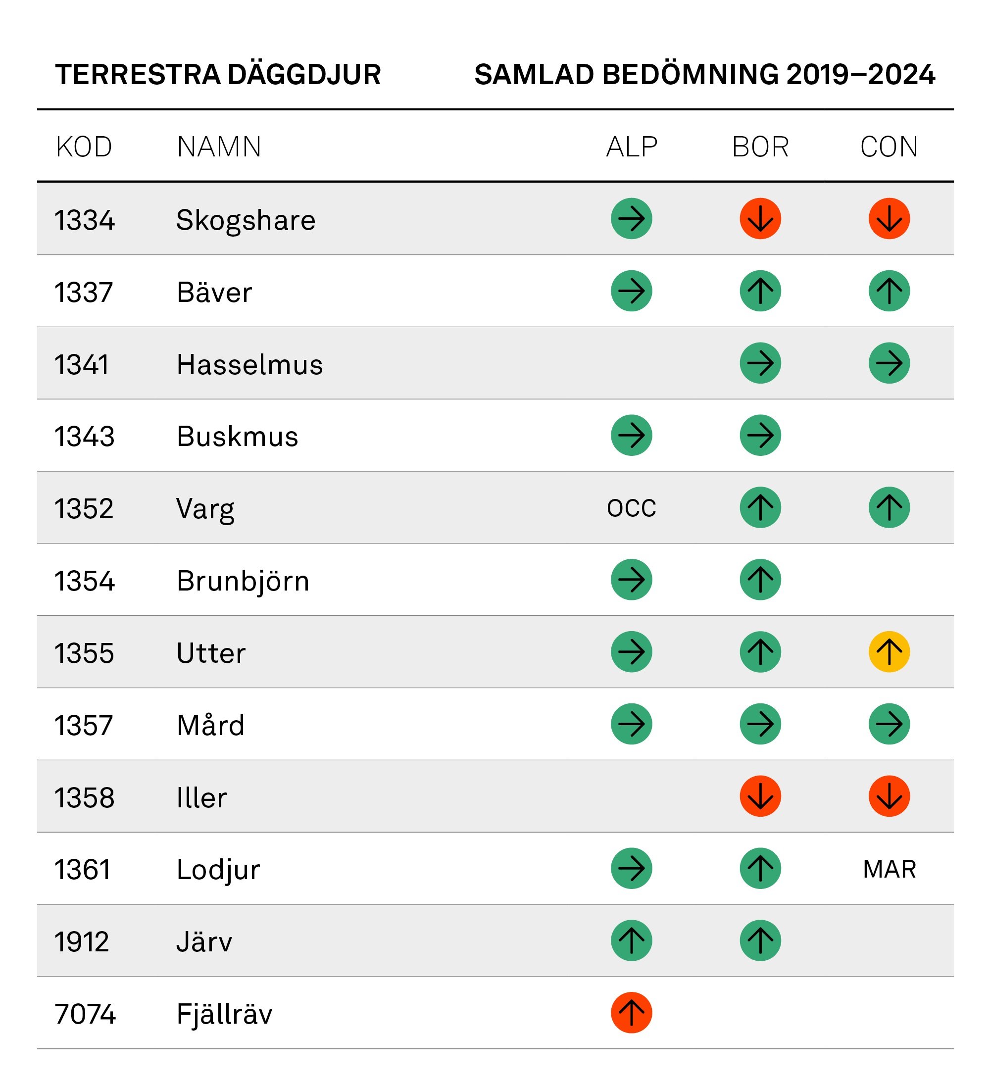 Tabell: Terrestra däggdjur, samlad bedömning 2019–2024