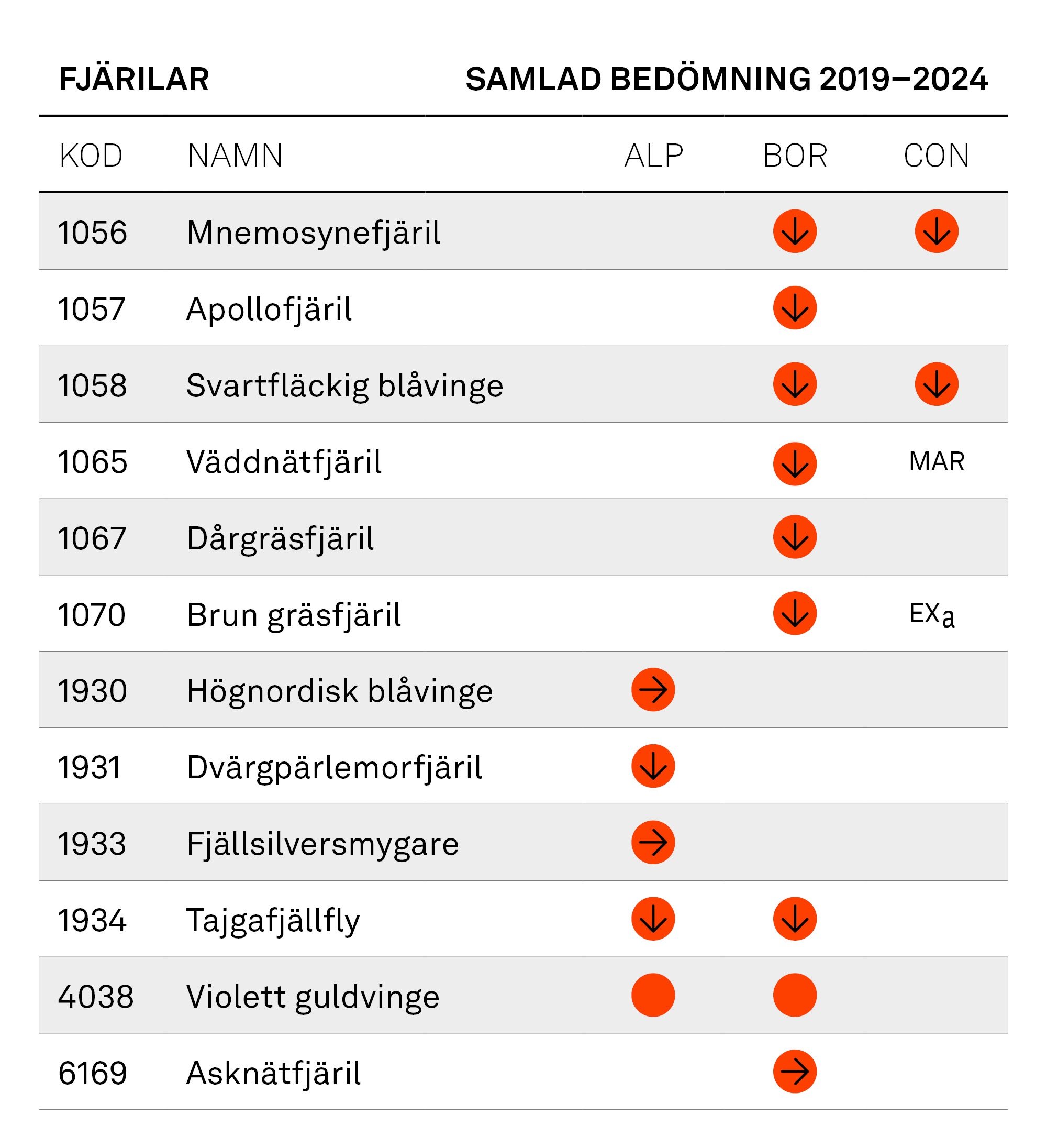 Tabell: Fjärilar, samlad bedömning 2019–2024