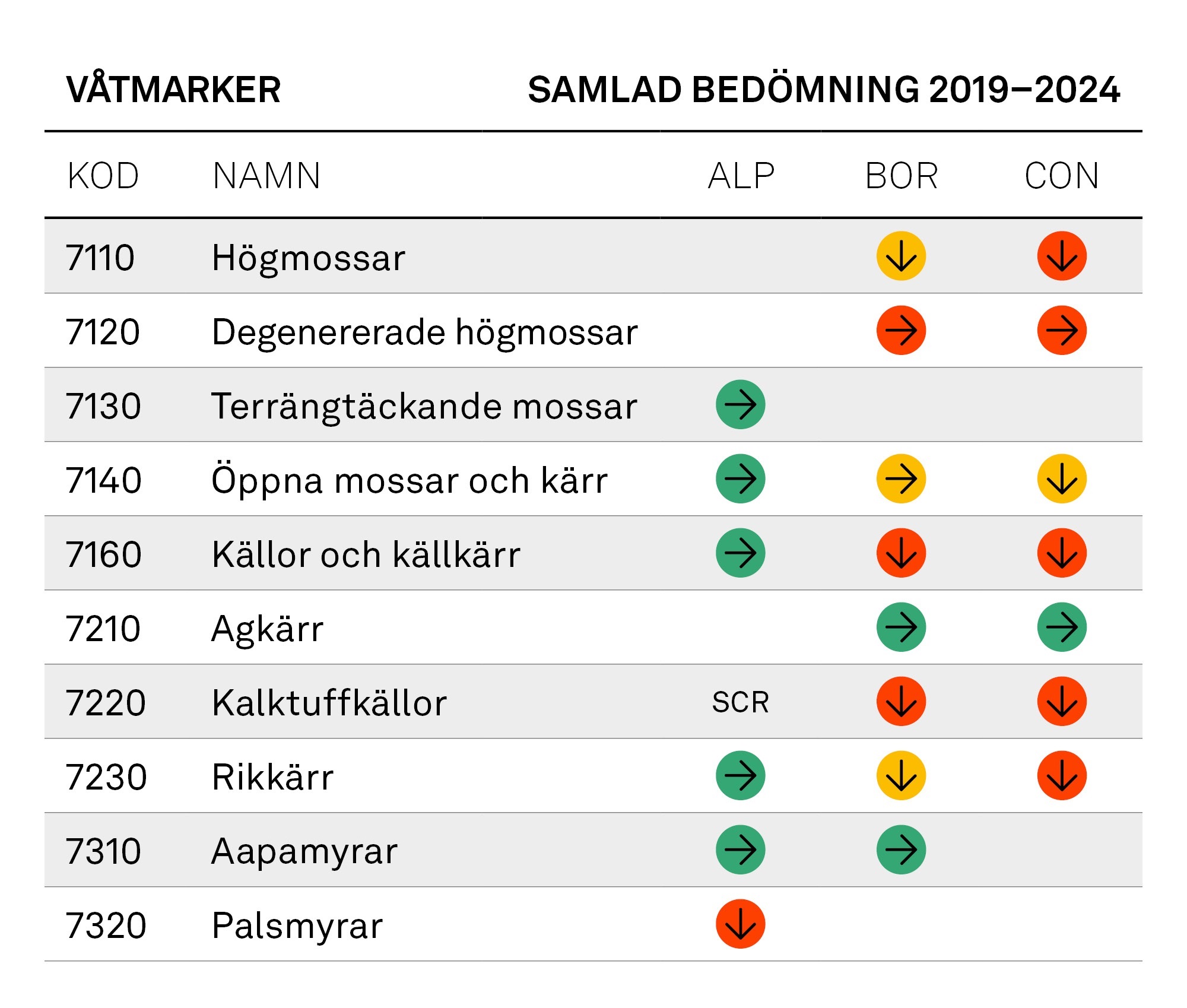 Tabell: Våtmarker, samlad bedömning 2019–2024