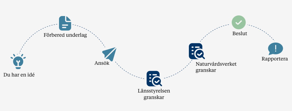 klimatklivet-process.png