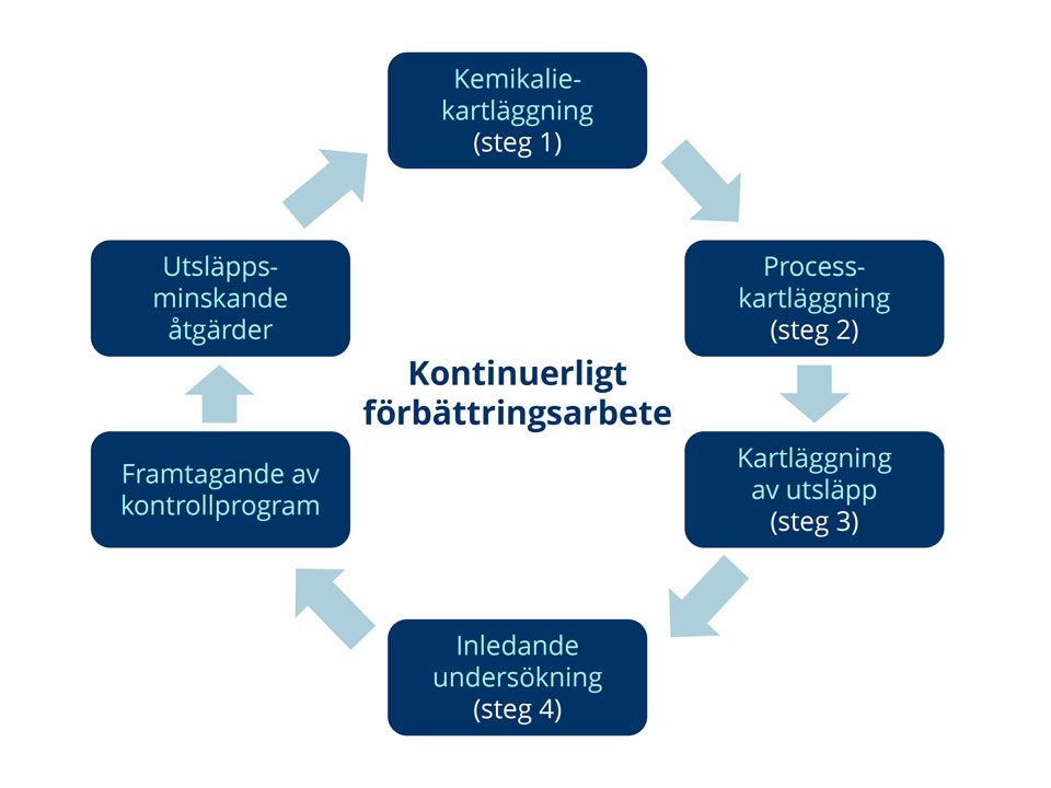 Steg för steg kontinuerligt förbättringsarbet