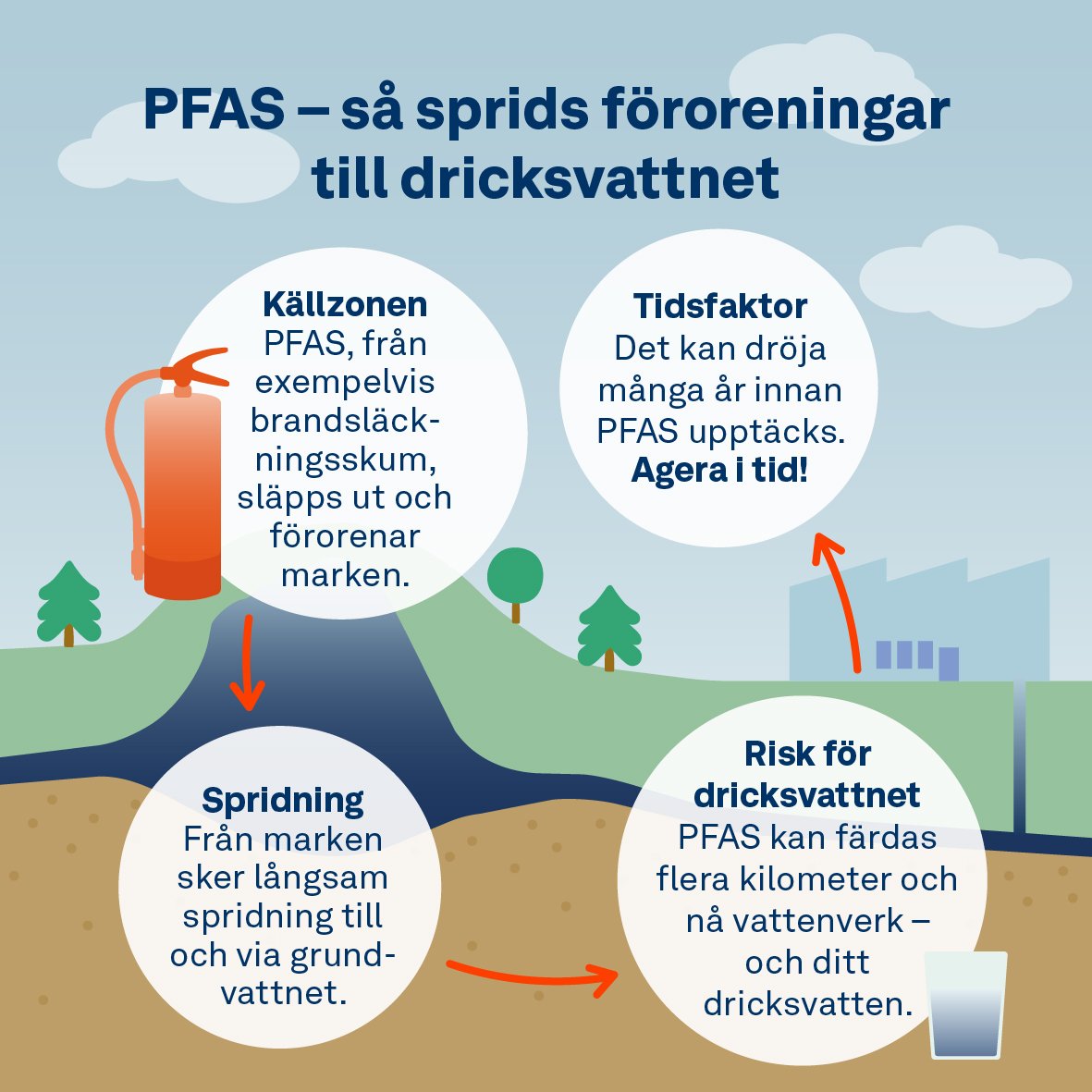 PFAS – så sprids föroreningar till dricksvattnet