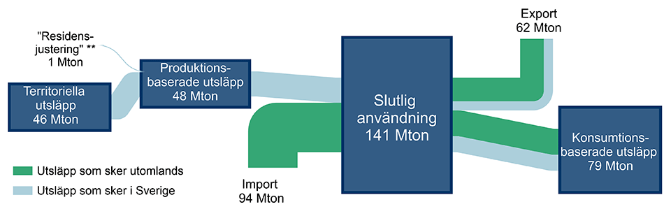 Översikt över svenska utsläpp år 2020