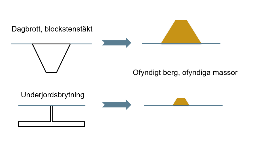 Figur som visar Ofyndigt berg eller ofyndiga massor
