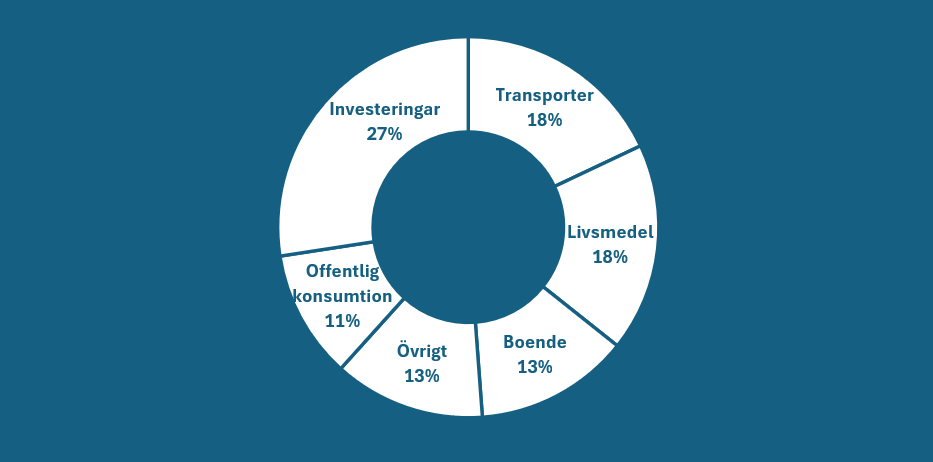 Figur som visar Sveriges konsumtionsbaserade utsläpp 2023 – andelar per konsumtionsområde.